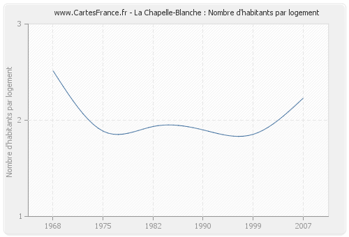 La Chapelle-Blanche : Nombre d'habitants par logement